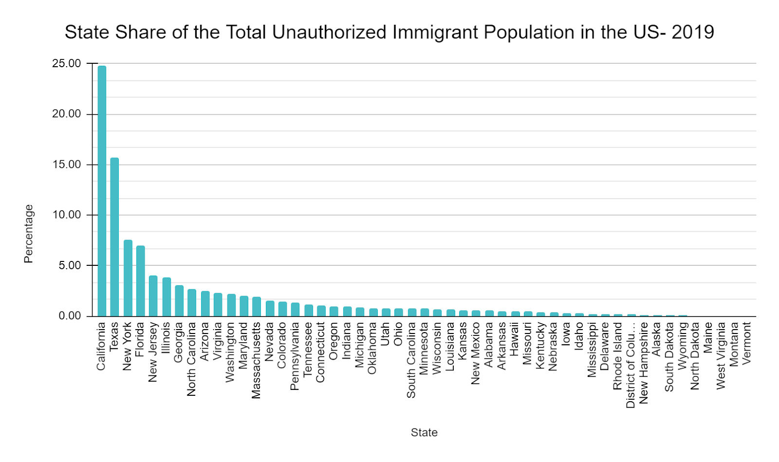 California Illegal Immigration Statistics [2023 Data]