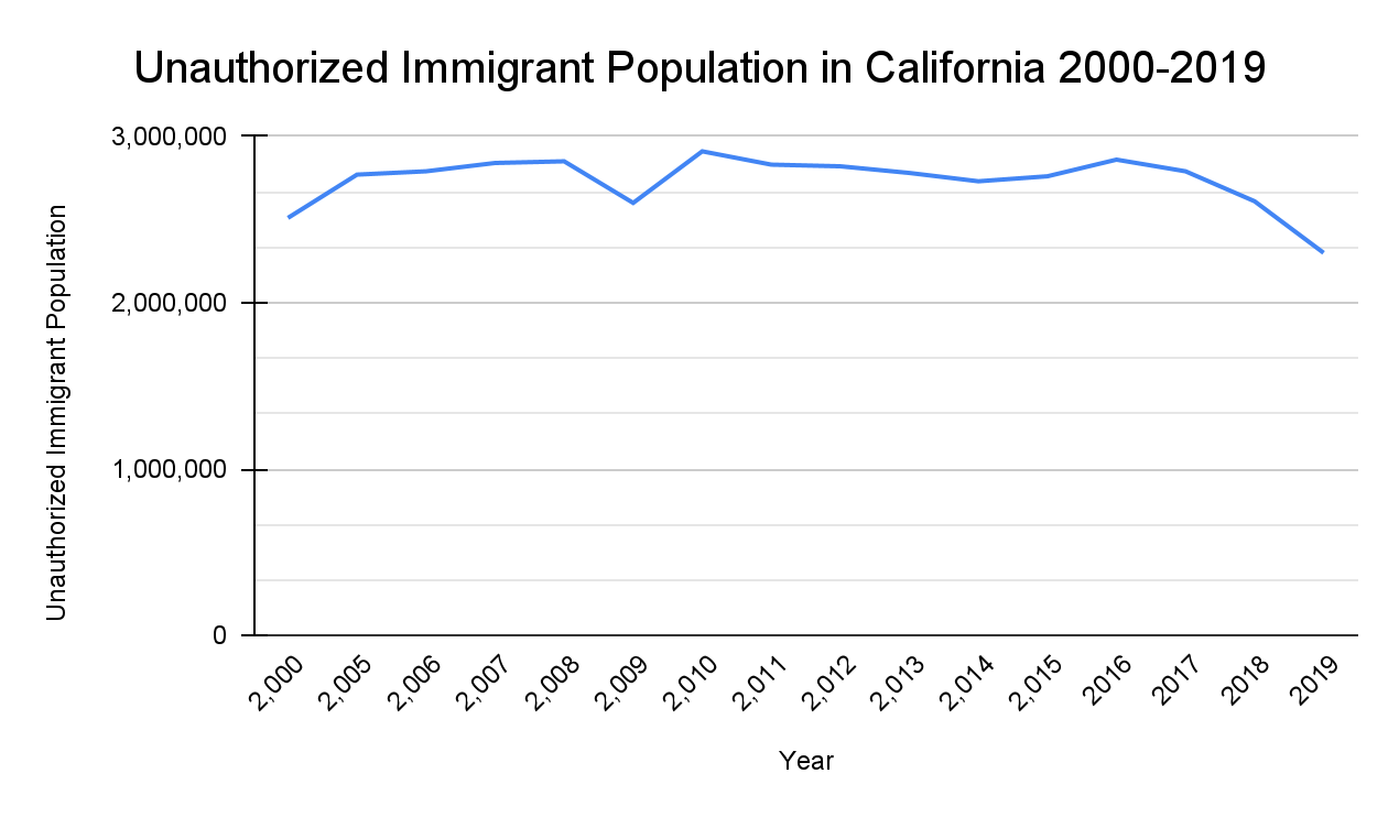 California Illegal Immigration Statistics [2023 Data]